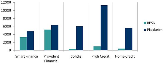 Poměr výše RPSN a přeplacené částky u některých poskytovatelů nebankovních půjček