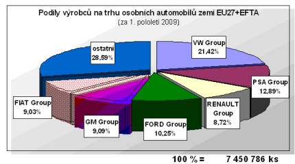 Podíl výrobců aut v 1. pololetí roku 2009