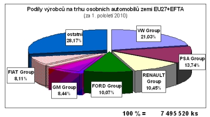 Podíl výrobců aut v 1. pololetí roku 2010