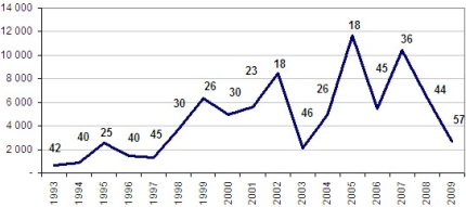 Přímé zahraniční investice do ČR 1993 - 2009
