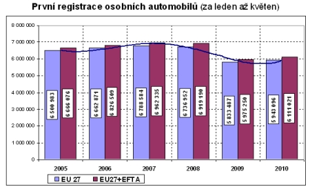 První registrace osobních aut v EU
