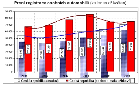 První registrace osobních aut v ČR